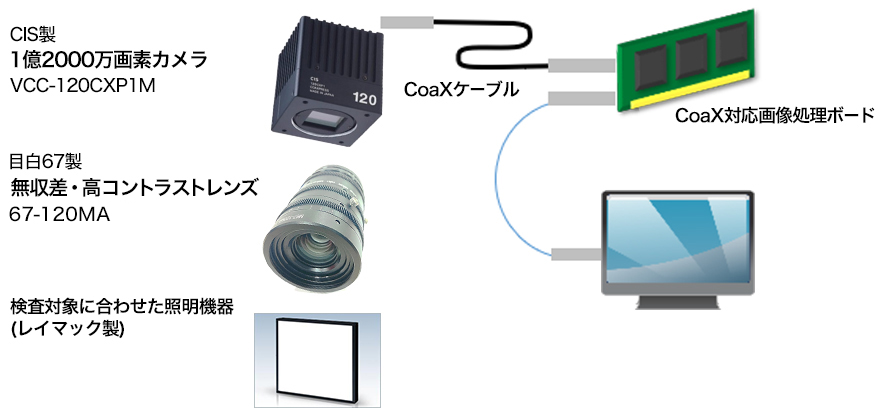 CIS製 1億2000万画素カメラ VCC-120CXP1M/目白67製 無収差・高コントラストレンズ 67-120MA/検査対象に合わせた照明機器(レイマック製)/CoaXケーブル/CoaX対応画像処理ボード