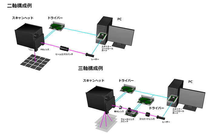二軸構成例 三軸構成例
