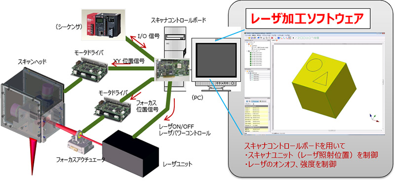 レーザー加工ソフトウェア:スキャナーボードを用いて・スキャナーユニット(レーザー照射位置)を制御・レーザーのオンオフ、強度を制御