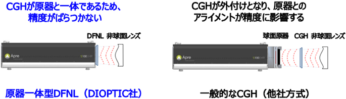 CGHが原器と一体であるため、精度がばらつかない:原器一体型DFNL(DIOPTIC社) CGHが外付けとなり、原器とのアライメントが精度に影響する:一般的なCGH(他社方式)