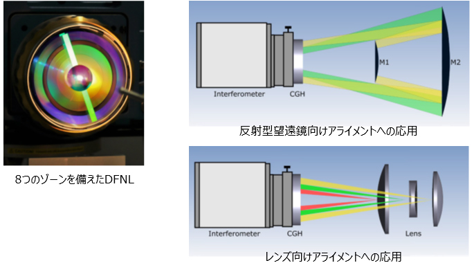 8つのゾーンを備えたDFNL 反射型望遠鏡向けアライメントへの応用 レンズ向けアライメントへの応用