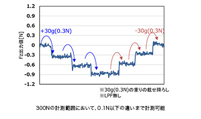 300Nの計測範囲において、0.1N以下の違いまで計測可能