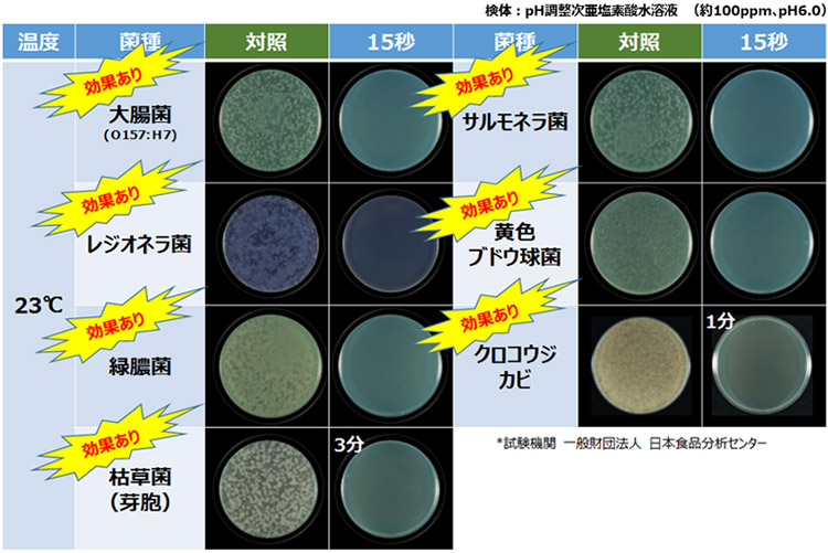図:次亜塩素酸水溶液には“脱臭”だけではなく、“除菌”効果も