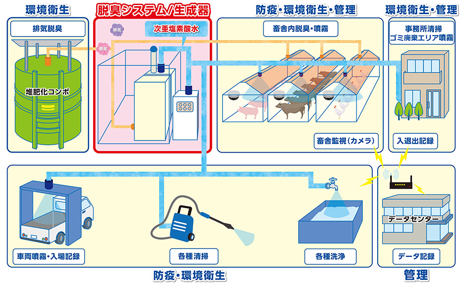 図：次亜塩素酸水溶液 脱臭・除菌システムの活用アイデア