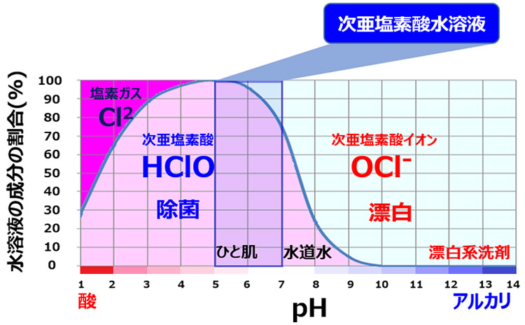 図:人体に優しい