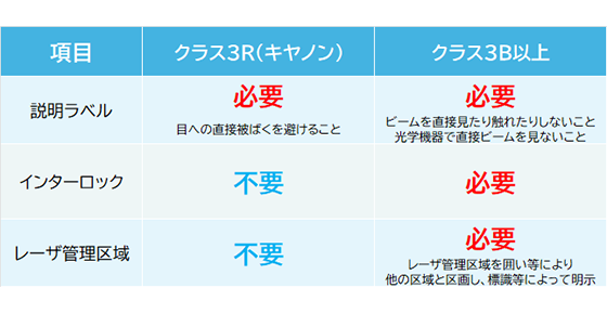 レーザードップラー速度計　特長2の安全に関するクラス説明表
