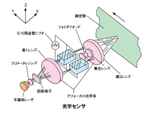 レーザードップラー速度計｜技術資料｜キヤノン