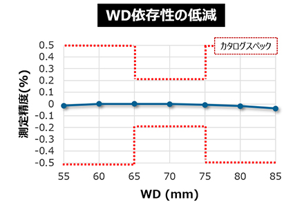 WD依存性の低減