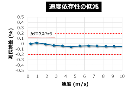 速度依存性の低減