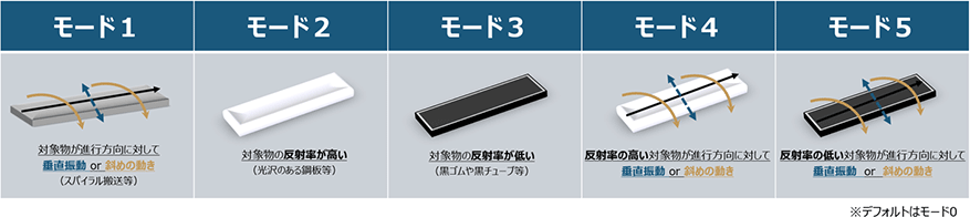 モード1:対象物が進行方向に対して垂直方向 or 斜めの動き(スパイラル運送等) モード2:対象物の反射率が高い(光沢のある鋼板等) モード3:対象物の反射率が低い(黒ゴムや黒チューブ等) モード4:反射率の高い対象物が進行方向に対して垂直振動 or 斜めの動き モード5:反射率の低い対象物が進行方向に対して垂直振動 or 斜めの動き