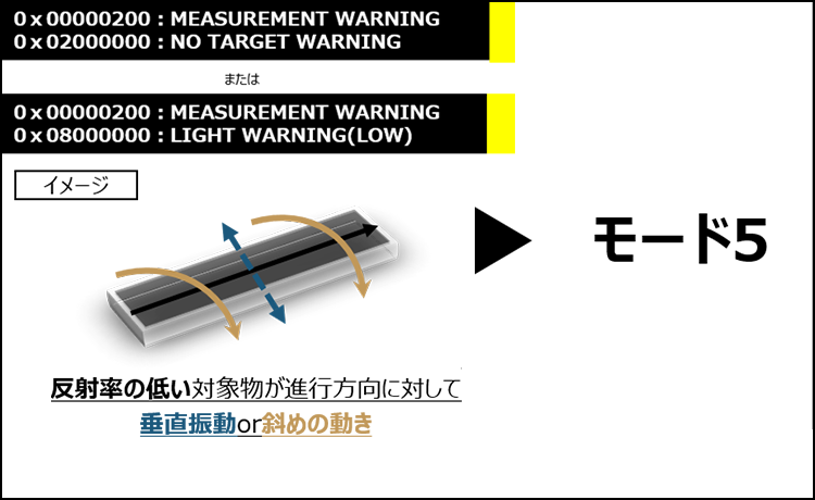 0x00000200:MEASUREMENT WARNING 0x02000000:NO TARGET WARNING または 0x00000200:MEASUREMENT WARNING 0x08000000:LIGHT WARNING(LOW) 反射率の低い対象物が進行方向に対して垂直振動 or 斜めの動き >モード5