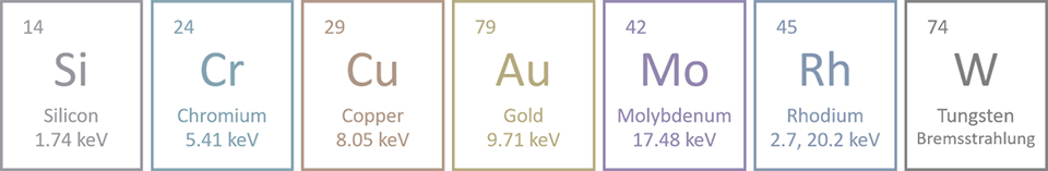 X線ターゲット材例 Silicon 1.74keV・Chromium 5.41keV・Copper 8.05keV・Gold 9.71keV・Molybdenum 17.48keV・Rhodium 2.7,20.2keV・Tungsten Bremsstrahlung