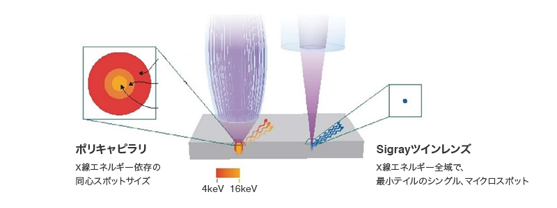 ポリキャピラリ X線エネルギー依存の同心スポットサイズ Sigrayツインレンズ X線エネルギー全域で、最小テイルのシングル、マイクロスポット