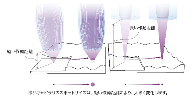 ポリキャピラリのスポットサイズは、短い作動距離により、大きく変化します。