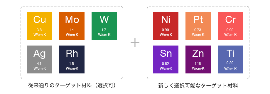 「従来通りのターゲット素材(選択可)」Cu 3.8W/cm·K Mo 1.4W/cm·K W 1.7W/cm·K Ag 4.1W/cm·K Rh 1.5W/cm·K 「新しく選択可能なターゲット材料」 Ni 0.90W/cm·K Pt 0.73W/cm·K Cr 0.90W/cm·K Sn 4.1W/cm·K Zn 1.16W/cm·K Ti 0.20W/cm·K
