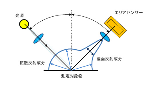 光源/拡散反射成分/測定対象物/鏡面反射成分/エリアセンサー