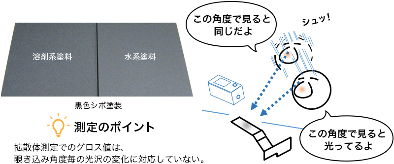測定のポイント 拡散体測定でのグロス値は、覗き込み角度毎の光沢の変化に対応していない。