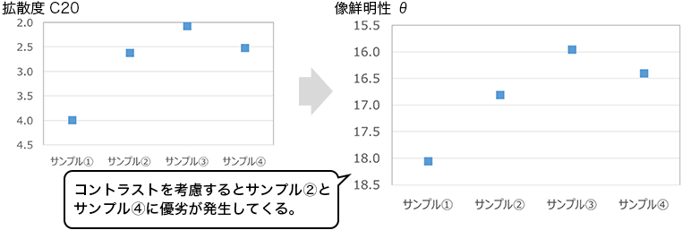コントラストを考慮するとサンプル②とサンプル④に優劣が発生してくる。
