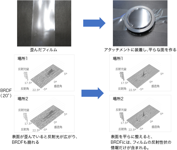 表面が歪んでいると反射光が広がり、BRDFも崩れる 表面を平らに整えると、BRDFには、フィルムの反射性状の情報だけが含まれる。