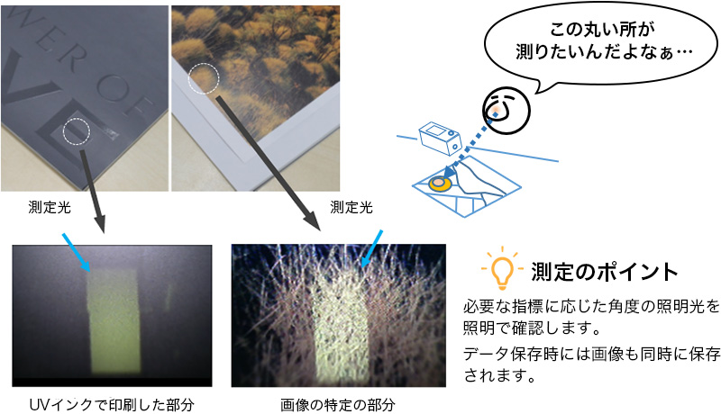 測定のポイント 必要な指標に応じた角度の照明光を照明で確認します。データ保存時には画像も同時に保存されます。