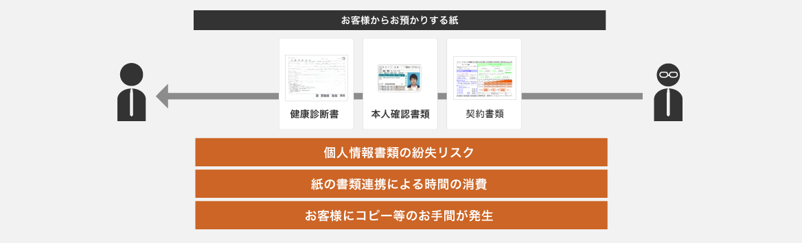 お客さまからお預かりする紙は健康診断書、他社証券、本人確認書類です。その際に個人情報書類の紛失リスクや、紙の書類連携による時間の消費、お客さまにコピー等のお手間が発生します。