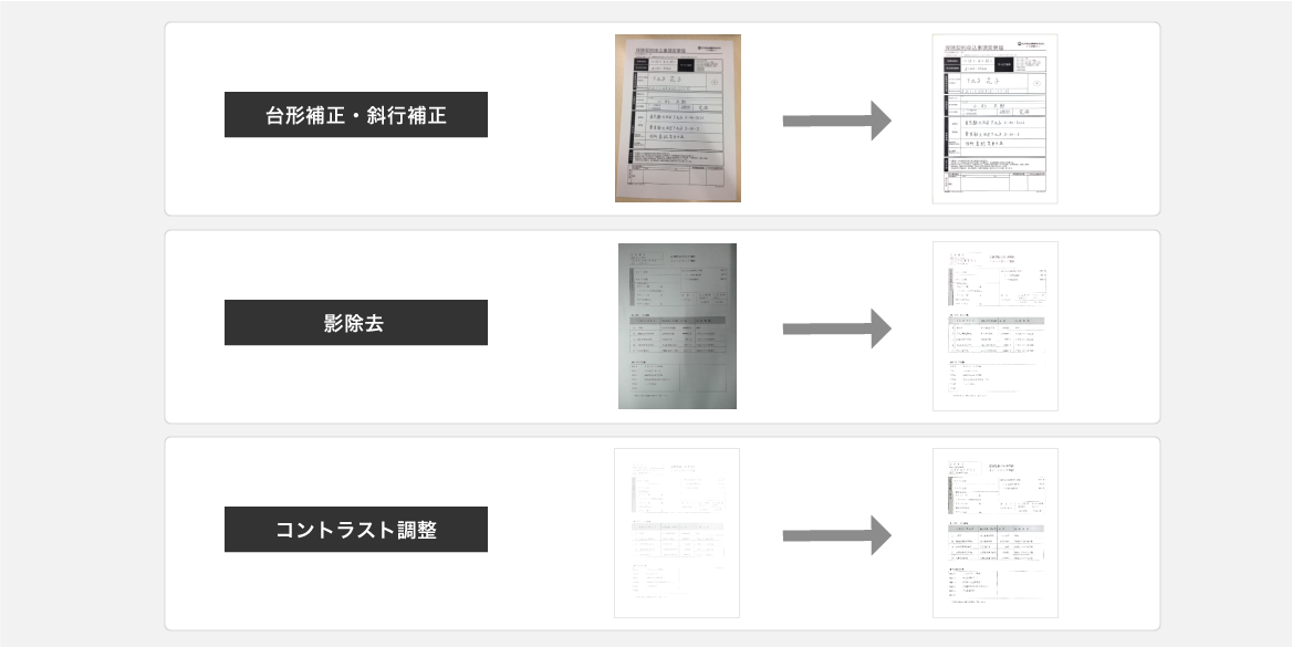 アプリ内でカメラが起動後、紙面を検知しオートシャッターを行い、画像補正(斜行補正、台形補正、影除去、コントラスト調整)を行います。