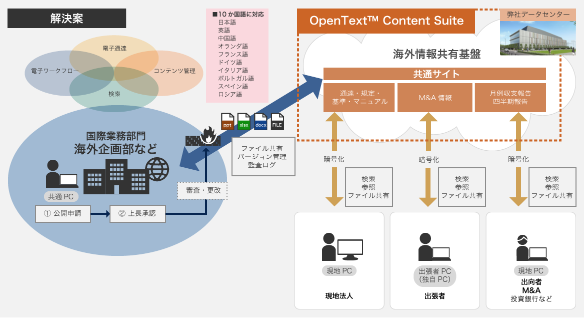 【解決案】国際業務部門海外企画部など①公開申請②上長承認審査・更改を経て、ファイル共有・バージョン管理・監査ログを経て弊社データセンター(OpenText™ Content Suite)に共有されます。現地法人や出張者、出向者、M&A、投資銀行などとのやり取りは暗号化されます。【効果】1.資料の共有化と配布確認管理の実現2.誰が見ているかの監査、最新版への参照を実現3.情報漏えいリスクの軽減4.検索により迅速な情報取得を実現