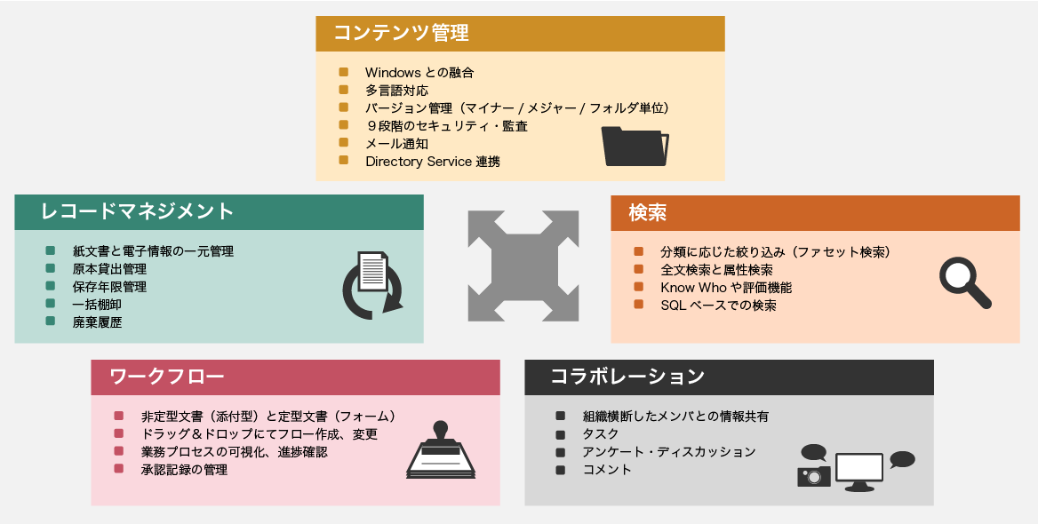 【1】コンテンツ管理:Windowsとの融合、多言語対応、バージョン管理(マイナー/メジャー/フォルダ単位)、9段階のセキュリティ・監査、メール通知、Directory Service連携【2】検索:分類に応じた絞り込み(ファセット検索)、全文検索と属性検索、KnowHowや評価機能、SQLベースでの検索【3】コラボレーション:組織横断したメンバとの情報共有、タスク、アンケート・ディスカッション、コメント【4】ワークフロー:非定型文書(添付型)と定型文書(フォーム)、ドラッグ&ドロップにてフロー作成・変更、業務プロセスの可視化・進捗確認、承認記録の管理【5】レコードマネジメント:紙文書と電子情報の一元管理、原本貸出管理、保存年限管理、一括棚卸、廃棄履歴