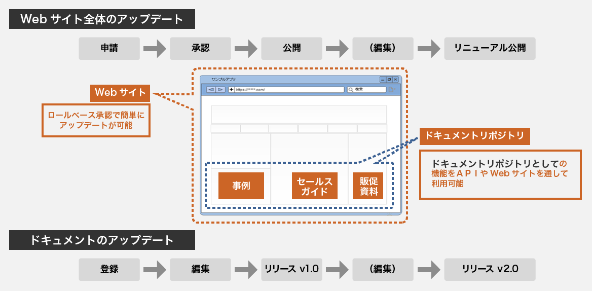 Webサイト全体のアップデート:ロールベース承認で簡単にアップデートが可能。ドキュメントのアップデート:ドキュメントリポジトリとしての機能をAPIやWebサイトを通して利用可能