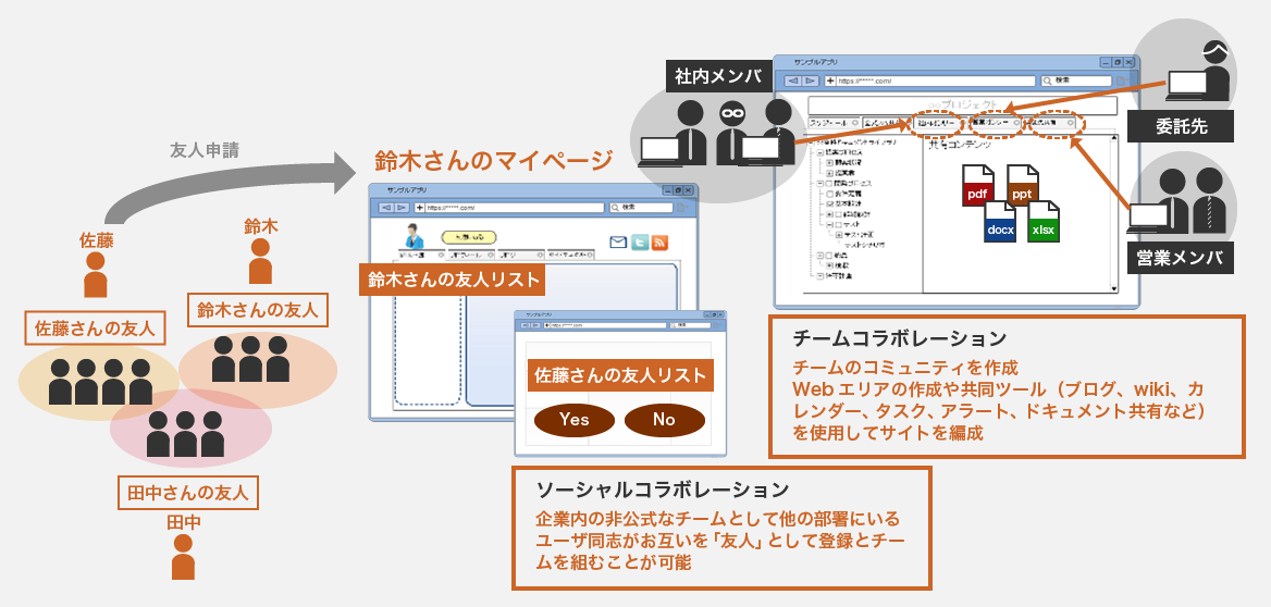 サイト統合プラットフォーム:顧客向けのWebサイト、パートナー向けWebサイト、社員向けWebサイトを統合。 チームコラボレーション:チームのコミュニティを作成。Webエリアの作成や共同ツール(ブログ、wiki、カレンダー、タスク、アラート、ドキュメント共有など)を使用してサイトを編成。 ソーシャルコラボレーション:企業内の非公式なチームとして他の部署にいるユーザ同士がお互いを「友人」として登録とチームを組むことが可能。