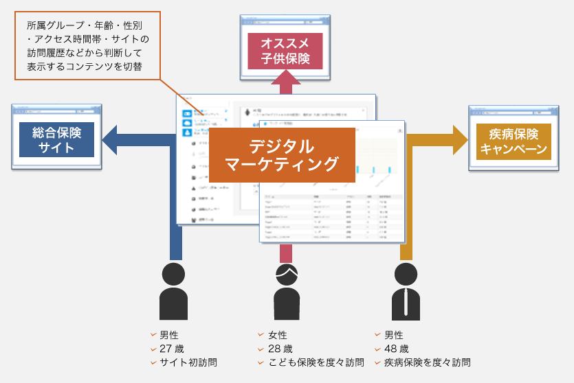 デジタルマーケティング:所属グループ・年齢・性別・アクセス時間帯・サイトの訪問履歴などから判断して表示するコンテンツを切替。