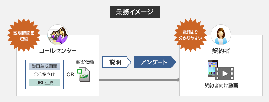 "業務イメージ コールセンター:動画生成画面、○○様向け、URL生成OR事案情報 説明時間を短縮 説明 アンケート 契約者:契約者向け動画 電話より 分かりやすい"