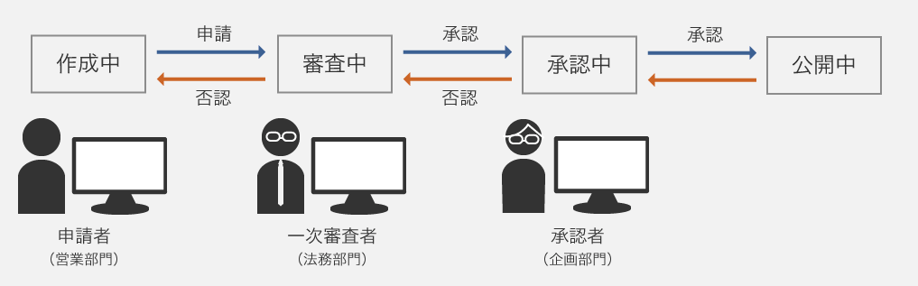 申請者(営業部門)が申請をし、一次審査者(法務部門)が承認をするか、否認をするかを対応し、承認されると承認者(企画部門)へ連携され、承認者が承認するか否認するかの対応をし承認すると公開に至ります。