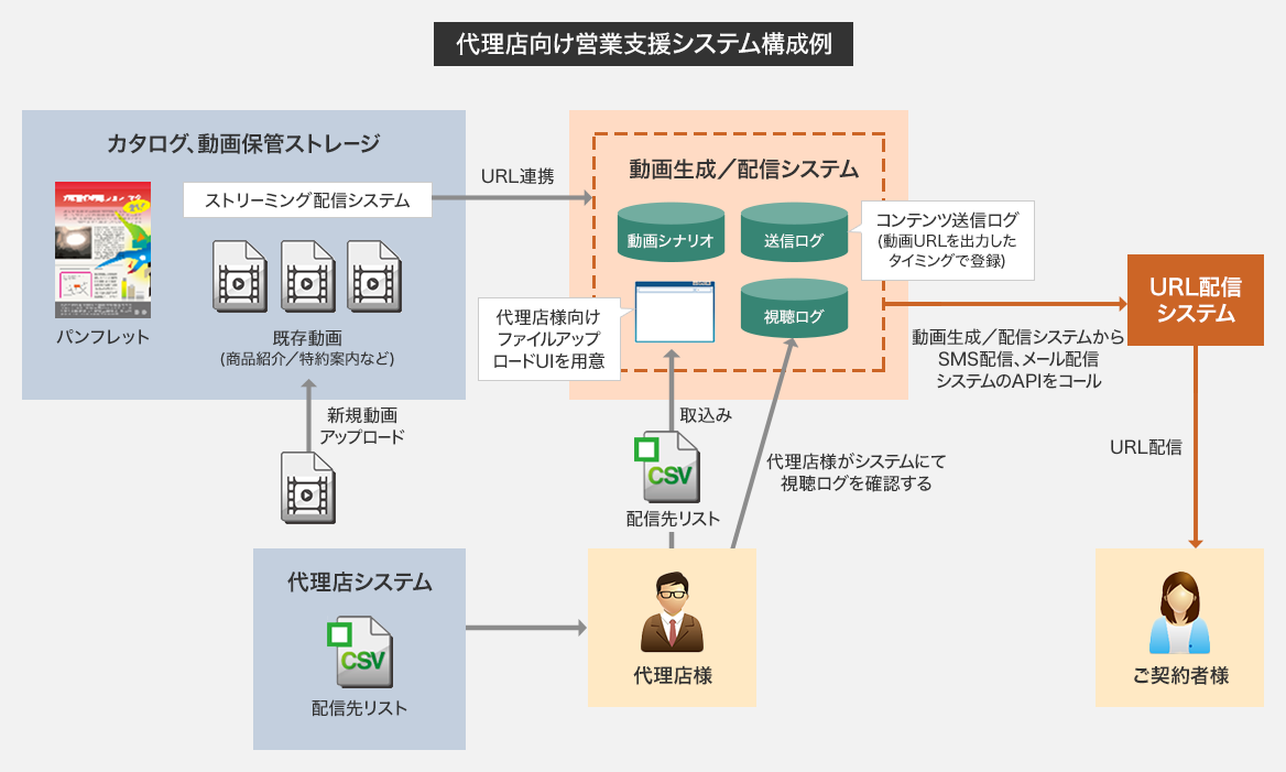 代理店向け営業支援システム構成例 カタログ、動画保管ストレージ:パンフレット 既存動画(商品紹介/特約案内など)の新規動画アップロード ストリーミング配信システムを動画生成/配信システムへURL連携 代理店システム:配信先リストを代理店様がシステムにて視聴ログを確認する 配信先リストを動画生成/配信システムが取込む 動画生成/配信システム:動画シナリオ 送信ログ(コンテンツ送信ログ(動画URLを出力したタイミングで登録)) 代理店様向けファイルアップロードUIを用意 視聴ログを動画生成/配信システムからSMS配信、メール配信システムのAPIをコールしたURL配信システムをご契約者様へURL配信
