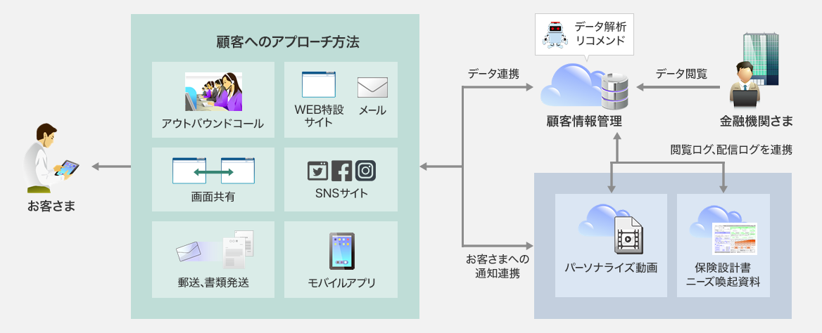 金融機関さま:顧客情報管理からデータ閲覧 データ解析リコメンドをデータ連携 パーソナライズ動画と保険設計書ニーズ喚起資料を閲覧ログ、配信ログを連携 お客さまへの通知連携 顧客へのアプローチ方法:アウトバウンドコール WEB特設サイト メール 画面共有 SNSサイト 郵送、書類発送 モバイルアプリからお客さまへ