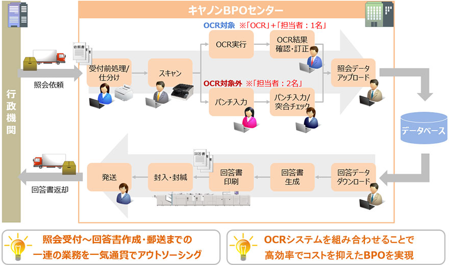 照会受付~回答書作成・郵送までの一連の作業を一気通貫でアウトソーシング。OCRシステムを組み合わせることで高効率でコストを抑えたBPOを実現。※OCR対象の場合は「OCR」+「担当者:1名」で、OCR対象外の場合は「担当者:2名」で処理を行う。