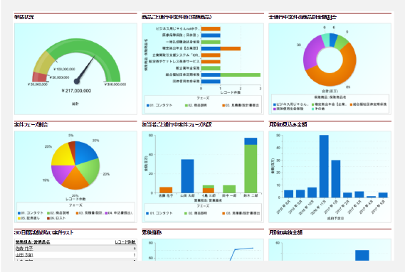 Salesforceに蓄積されているあらゆる情報がダッシュボードで見やすく表示されているイメージ