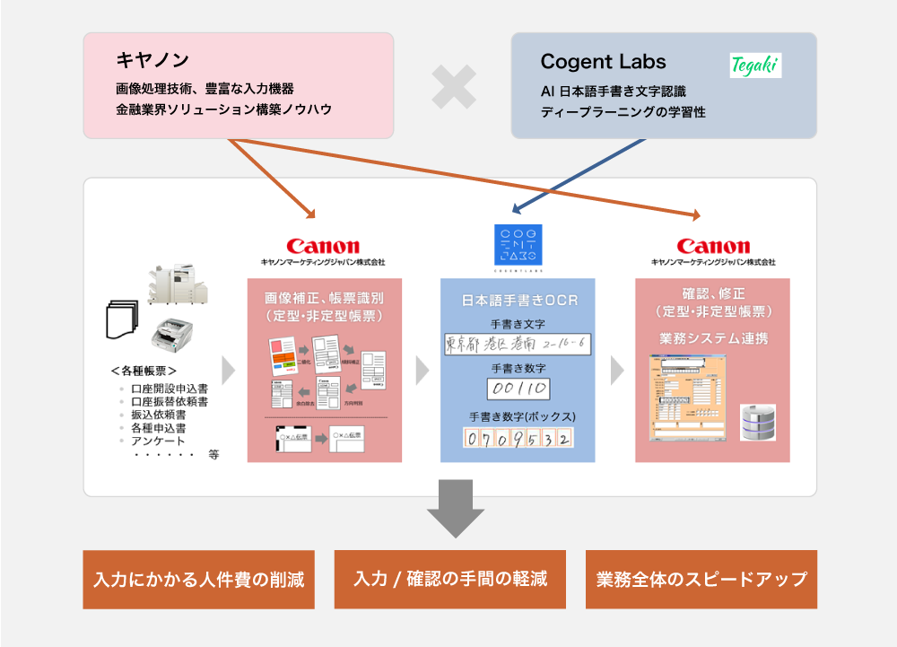"キヤノン(画像処理技術・豊富な入力機器・金融業界ソリューション構築ノウハウ)  X  Congent Labs (AI日本語手書き文字認識・ディープラーニングの学習性)により、 1.入力にかかる人件費の削減 2.入力/確認の手間の軽減 3.業務全体のスピードアップ"
