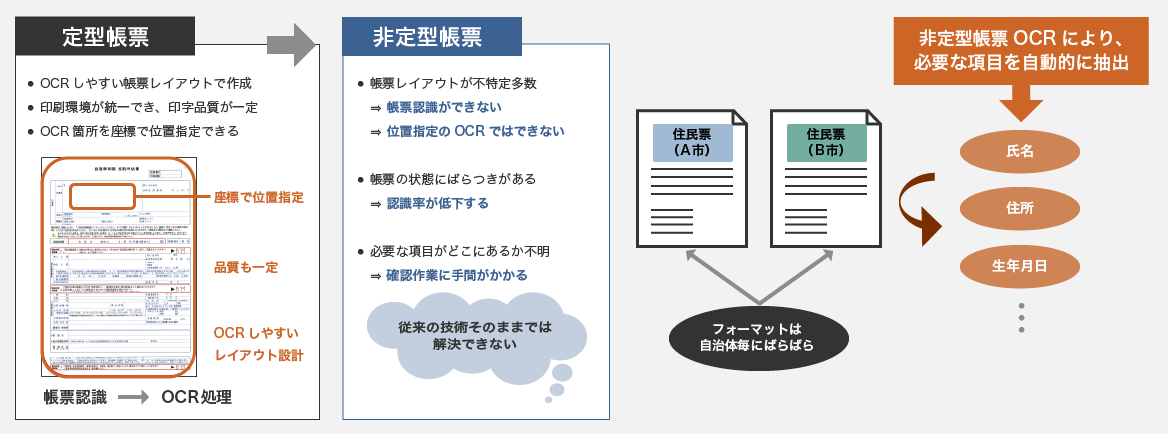 定型帳票は、OCRしやすい帳票レイアウトで作成されており、印刷環境が統一でき、印字品質が一定で、OCR箇所を座標で位置指定できるため、帳票認識することでそのままOCR処理できます。一方、非定型帳票は、帳票レイアウトが不特定多数（帳票認識ができない、位置指定のOCRではできない）、帳票の状態にばらつきがある（認識率が低下する）、必要な項目がどこにあるか不明である（確認作業に手間がかかる）といった問題があるため、従来の技術そのままでは解決できません。