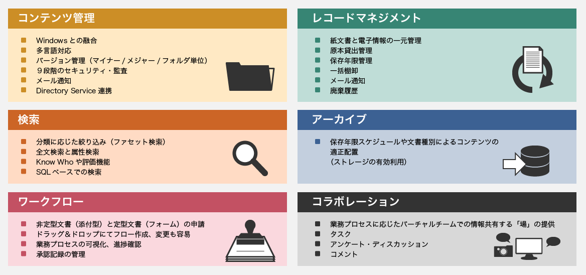 【1】コンテンツ管理:Windowsとの融合、多言語対応、バージョン管理(マイナー/メジャー/フォルダ単位)、9段階のセキュリティ・監査、メール通知、Directory Service連携【2】検索:分類に応じた絞り込み(ファセット検索)、全文検索と属性検索、Know Howや評価機能、SQLベースでの検索【3】コラボレーション:業務プロセスに応じたバーチャルチームでの情報共有する「場」の提供、タスク、アンケート・ディスカッション、コメント【4】ワークフロー:非定型文書(添付型)と定型文書(フォーム)の申請、ドラッグ&ドロップにてフロー作成・変更も容易、業務プロセスの可視化・進捗確認、承認記録の管理【5】レコードマネジメント:紙文書と電子情報の一元管理、原本貸出管理、保存年限管理、一括棚卸、廃棄履歴)【6】アーカイブ:保存年限スケジュールや文書種別によるコンテンツの適正配置(ストレージの有効利用)