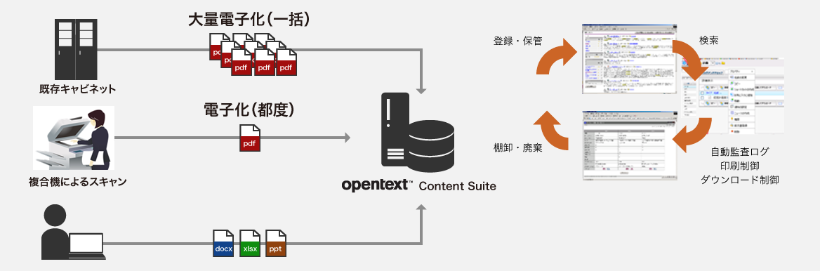 書類を既存キャビネットから一括で大量電子化したイメージデータや、複合機によるスキャンで電子化したイメージデータ、PC上で作成したデータなどを、Open Text Content Serverに登録することができます。Open Text Content Serverは登録・保管、検索、自動監査ログ・印刷制御・ダウンロード制御、棚卸・廃棄などに対応します。