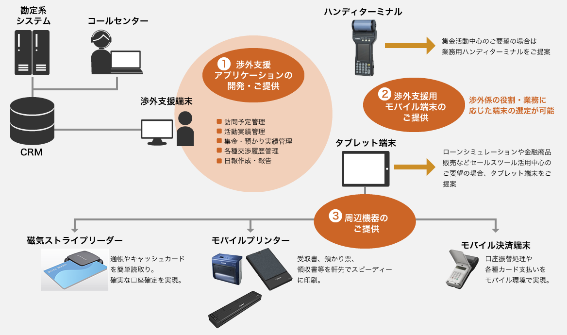 渉外支援端末はCRMを通じて、勘定系システムやコールセンターから情報共有され、渉外支援アプリケーションの開発・提供や渉外支援用モバイル端末の提供、周辺機器の提供を受けられます。