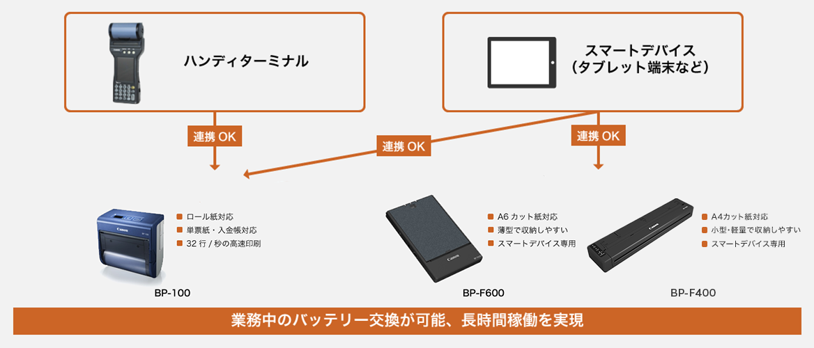 BP-100はハンディーターミナルとスマートデバイス(タブレット端末など)から集金が完了した内容を連携でき、特徴はロール紙対応、単票紙・入金帳対応、32行/秒の高速印刷であることが挙げられます。 BP-F600とBP-F400はスマートデバイス(タブレット端末など)から集金が完了した内容を連携でき、BP-F600の特徴はA6カット紙対応、薄型で収納しやすい、スマートデバイス専用であることが挙げられます。BP-F400の特徴はA4カット紙対応、小型・軽量で収納しやすい、スマートデバイス専用であることが挙げられます。 BP-100、BP-F600、BP-F400は業務中のバッテリー交換が可能で長時間稼働を実現します。