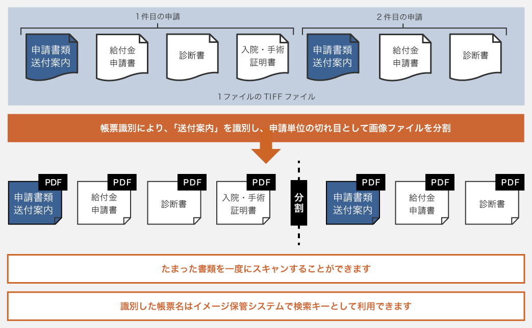 帳票識別により、「送付案内」を識別し、申請単位の切れ目として画像ファイルを分割します。また、たまった書類を一度にスキャンすることができます。識別した帳票名はイメージ保管システムで検索キーとして利用できます。
