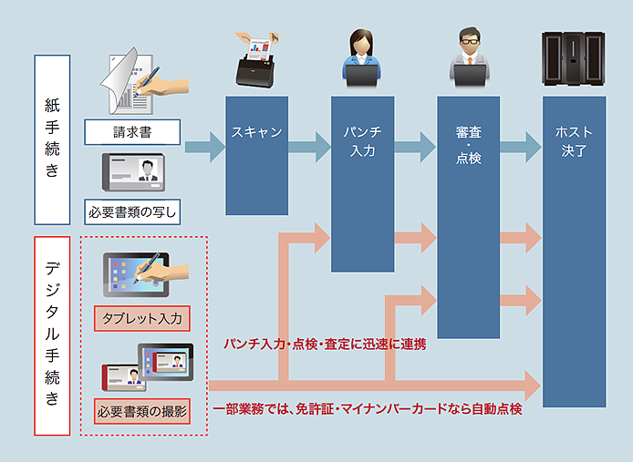 紙手続き:請求書、必要書類の写し スキャン、パンチ入力、審査・点検、ホスト決了 デジタル手続き:タブレット入力、必要書類の撮影 パンチ入力・点検・査定に迅速に連携 一部業務では、免許証・マイナンバーカードなら自動点検