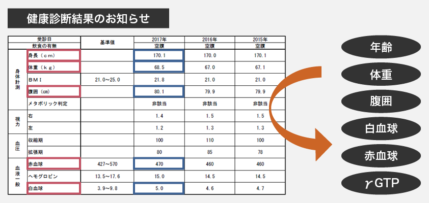 健康診断結果から最新年度の必要な情報だけをピックアップする。