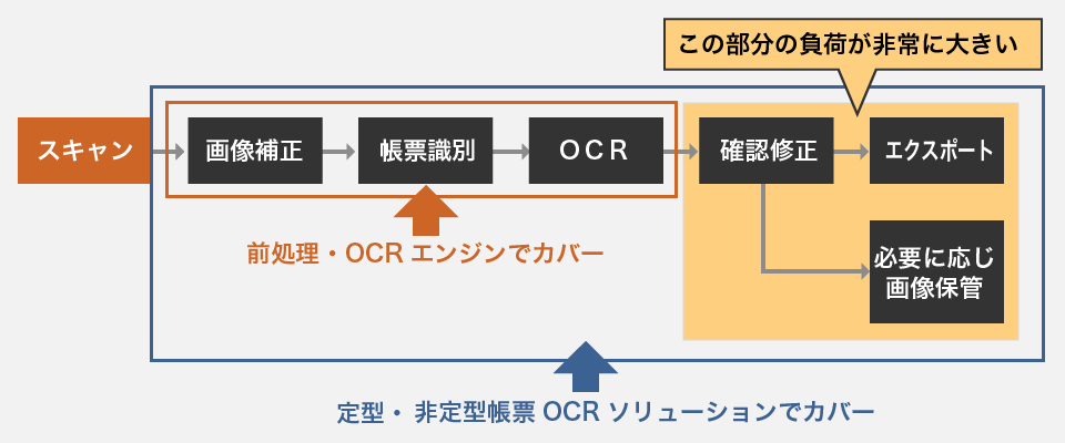 スキャン開始後、画像補正、帳票識別、OCRが行われます。ここまでの工程は前処理・OCRエンジンでカバーされます。確認修正、エクスポートまたは画像保管の工程は負荷が非常に大きいため、全体を定型・非定型帳票OCRソリューションでカバーします。