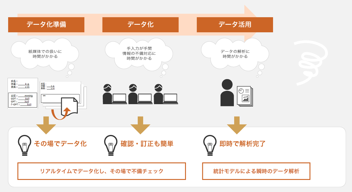 "リアルタイムでデータ化し、その場で不備チェック:STEP1「データ化準備」紙媒体での扱いに時間がかかる→その場でデータ化。STEP2「データ化」手入力が手間。情報の不備対応に時間がかかる。→確認・修正も簡単。 統計モデルによる俊二のデータ解析:STEP3「データ活用」データの解析に時間がかかる。→即時で解析完了。"