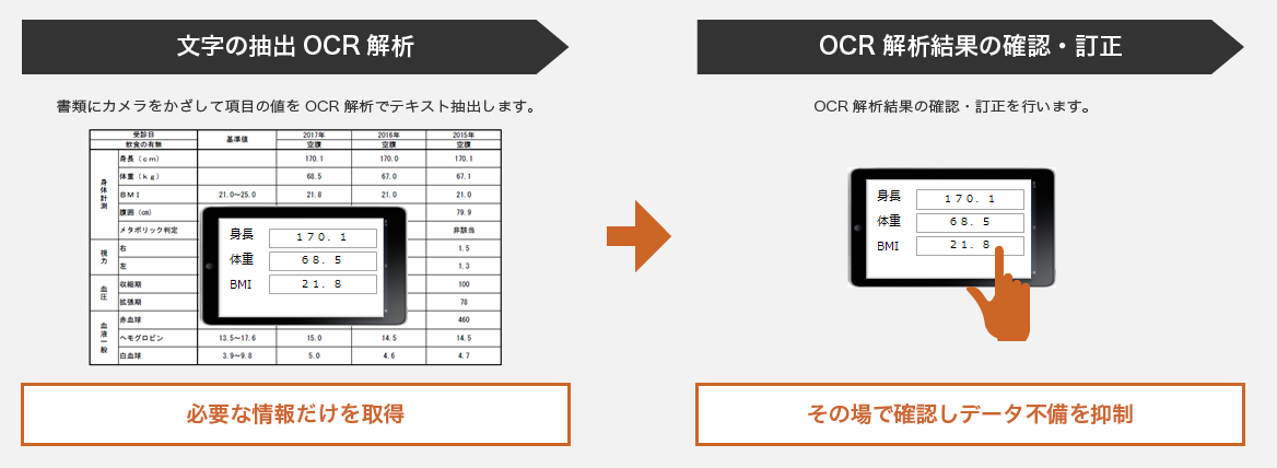 文字の抽出OCR解析：必要な情報だけを取得　→　OCR解析結果の確認・訂正：その場で確認しデータ不備を抑制