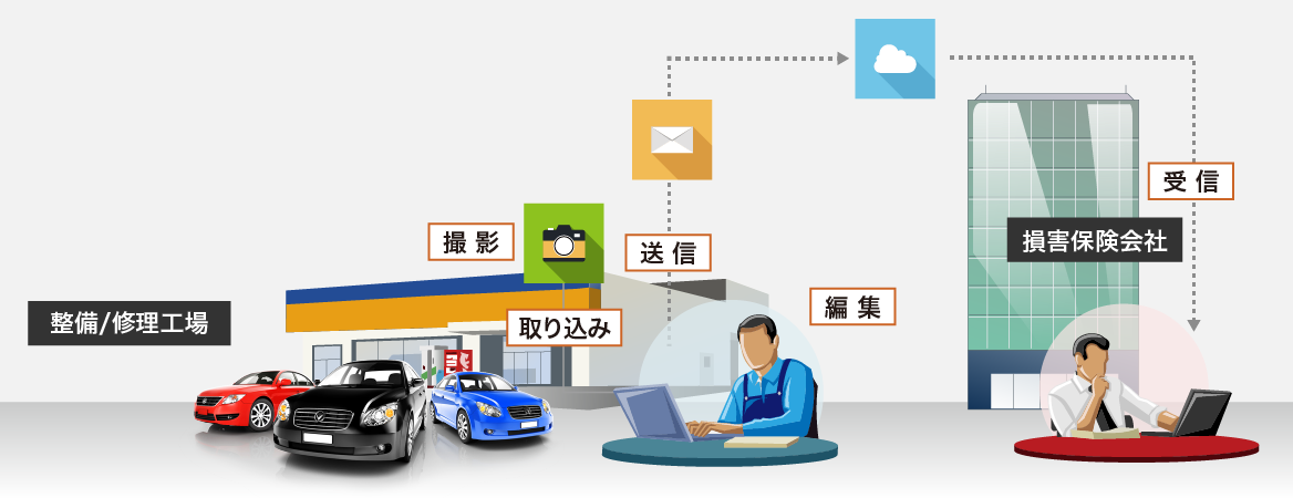 例えば、整備/修理工場において撮影画像を取り込み、編集してメールで送信するとクラウドを経由して損害保険会社が受信します。